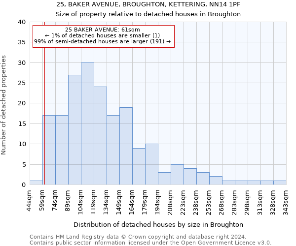 25, BAKER AVENUE, BROUGHTON, KETTERING, NN14 1PF: Size of property relative to detached houses in Broughton