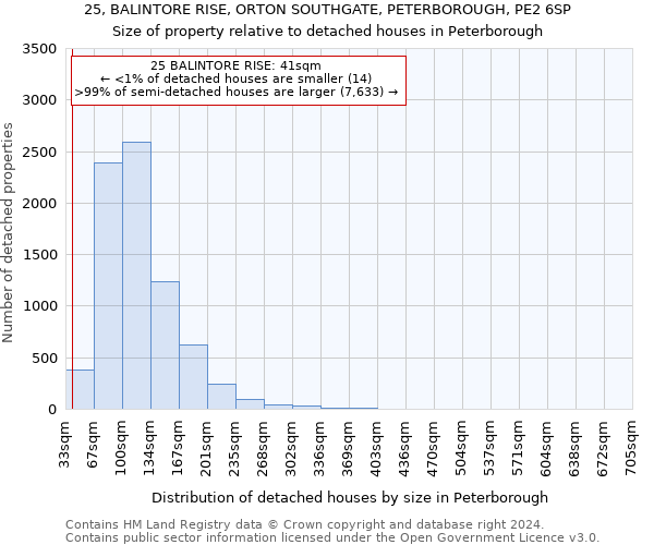 25, BALINTORE RISE, ORTON SOUTHGATE, PETERBOROUGH, PE2 6SP: Size of property relative to detached houses in Peterborough