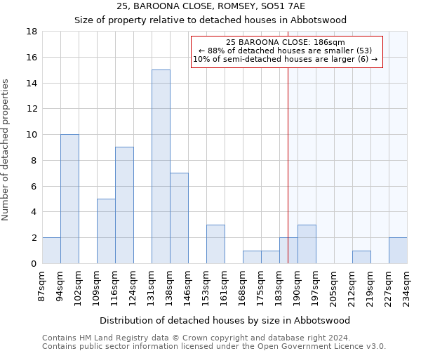 25, BAROONA CLOSE, ROMSEY, SO51 7AE: Size of property relative to detached houses in Abbotswood