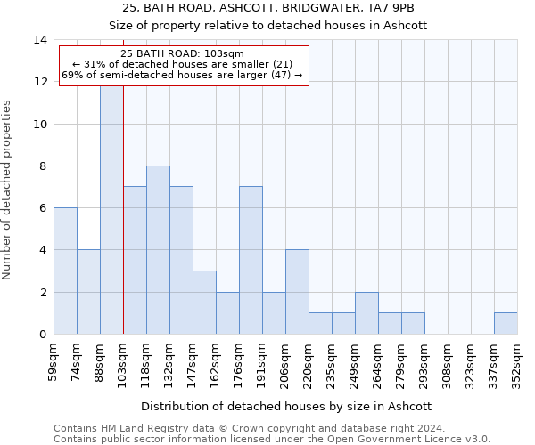 25, BATH ROAD, ASHCOTT, BRIDGWATER, TA7 9PB: Size of property relative to detached houses in Ashcott