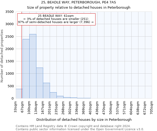 25, BEADLE WAY, PETERBOROUGH, PE4 7AS: Size of property relative to detached houses in Peterborough