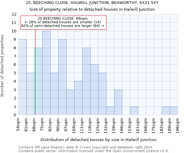 25, BEECHING CLOSE, HALWILL JUNCTION, BEAWORTHY, EX21 5XY: Size of property relative to detached houses in Halwill Junction