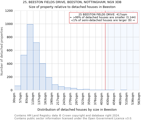 25, BEESTON FIELDS DRIVE, BEESTON, NOTTINGHAM, NG9 3DB: Size of property relative to detached houses in Beeston