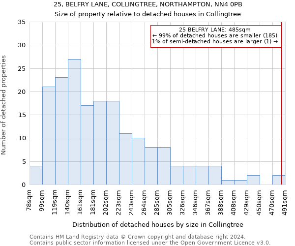 25, BELFRY LANE, COLLINGTREE, NORTHAMPTON, NN4 0PB: Size of property relative to detached houses in Collingtree