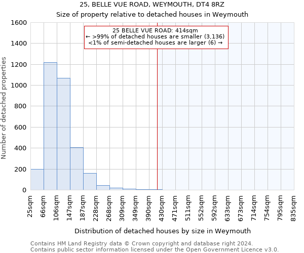 25, BELLE VUE ROAD, WEYMOUTH, DT4 8RZ: Size of property relative to detached houses in Weymouth