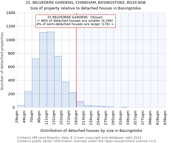 25, BELVEDERE GARDENS, CHINEHAM, BASINGSTOKE, RG24 8GB: Size of property relative to detached houses in Basingstoke