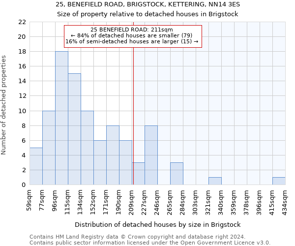 25, BENEFIELD ROAD, BRIGSTOCK, KETTERING, NN14 3ES: Size of property relative to detached houses in Brigstock