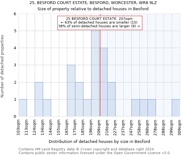 25, BESFORD COURT ESTATE, BESFORD, WORCESTER, WR8 9LZ: Size of property relative to detached houses in Besford