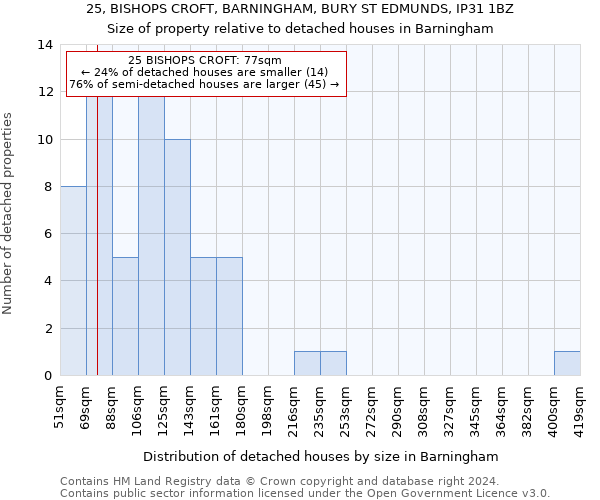 25, BISHOPS CROFT, BARNINGHAM, BURY ST EDMUNDS, IP31 1BZ: Size of property relative to detached houses in Barningham