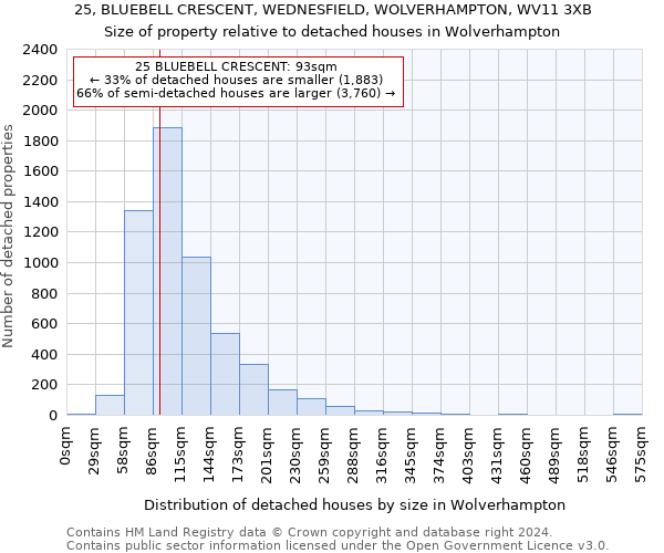 25, BLUEBELL CRESCENT, WEDNESFIELD, WOLVERHAMPTON, WV11 3XB: Size of property relative to detached houses in Wolverhampton