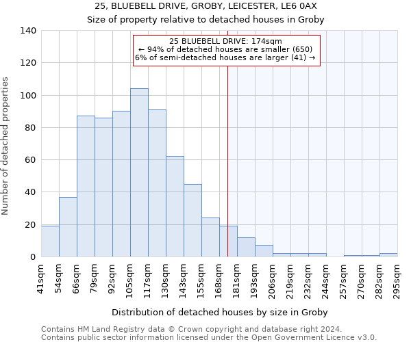 25, BLUEBELL DRIVE, GROBY, LEICESTER, LE6 0AX: Size of property relative to detached houses in Groby