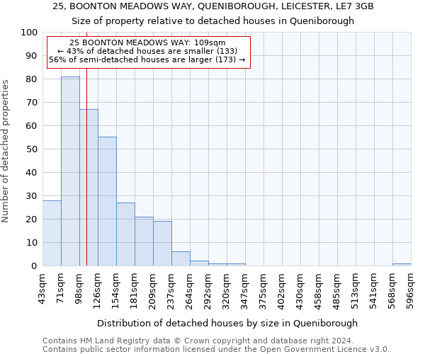 25, BOONTON MEADOWS WAY, QUENIBOROUGH, LEICESTER, LE7 3GB: Size of property relative to detached houses in Queniborough