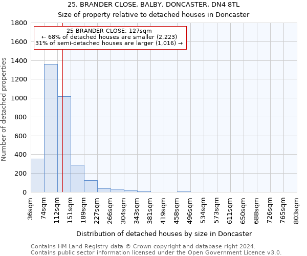 25, BRANDER CLOSE, BALBY, DONCASTER, DN4 8TL: Size of property relative to detached houses in Doncaster