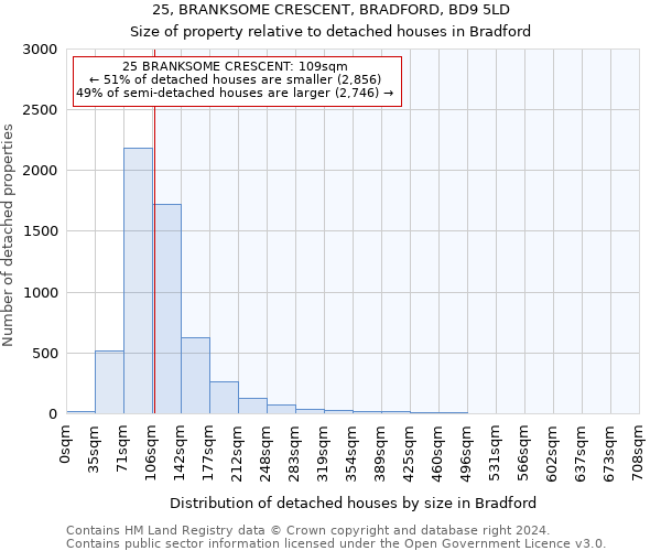 25, BRANKSOME CRESCENT, BRADFORD, BD9 5LD: Size of property relative to detached houses in Bradford