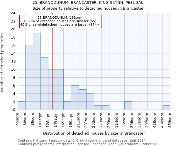 25, BRANODUNUM, BRANCASTER, KING'S LYNN, PE31 8AL: Size of property relative to detached houses in Brancaster