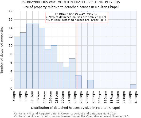 25, BRAYBROOKS WAY, MOULTON CHAPEL, SPALDING, PE12 0QA: Size of property relative to detached houses in Moulton Chapel