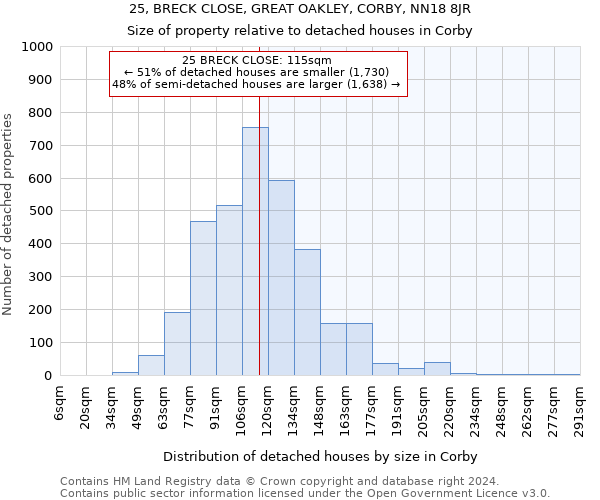 25, BRECK CLOSE, GREAT OAKLEY, CORBY, NN18 8JR: Size of property relative to detached houses in Corby