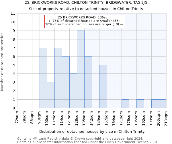 25, BRICKWORKS ROAD, CHILTON TRINITY, BRIDGWATER, TA5 2JG: Size of property relative to detached houses in Chilton Trinity