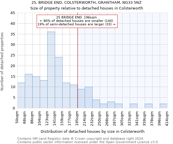 25, BRIDGE END, COLSTERWORTH, GRANTHAM, NG33 5NZ: Size of property relative to detached houses in Colsterworth