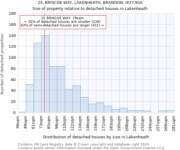 25, BRISCOE WAY, LAKENHEATH, BRANDON, IP27 9SA: Size of property relative to detached houses in Lakenheath