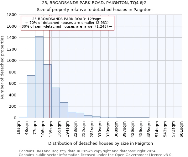 25, BROADSANDS PARK ROAD, PAIGNTON, TQ4 6JG: Size of property relative to detached houses in Paignton