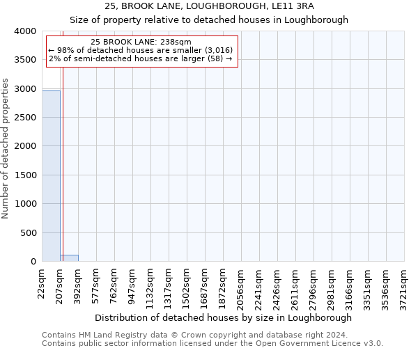 25, BROOK LANE, LOUGHBOROUGH, LE11 3RA: Size of property relative to detached houses in Loughborough