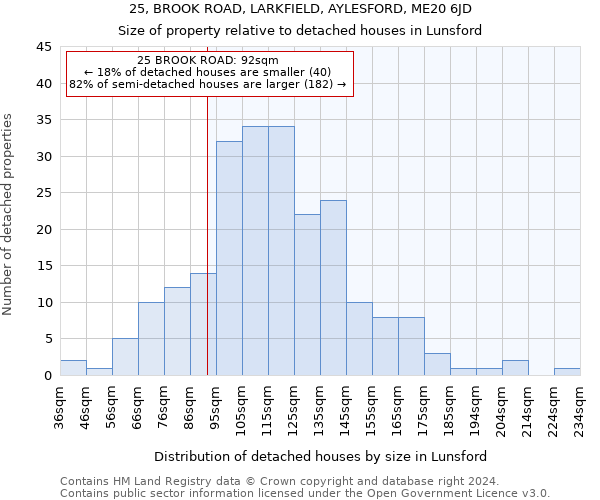 25, BROOK ROAD, LARKFIELD, AYLESFORD, ME20 6JD: Size of property relative to detached houses in Lunsford