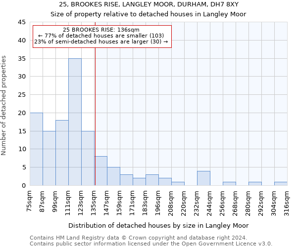 25, BROOKES RISE, LANGLEY MOOR, DURHAM, DH7 8XY: Size of property relative to detached houses in Langley Moor