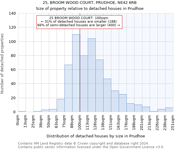 25, BROOM WOOD COURT, PRUDHOE, NE42 6RB: Size of property relative to detached houses in Prudhoe