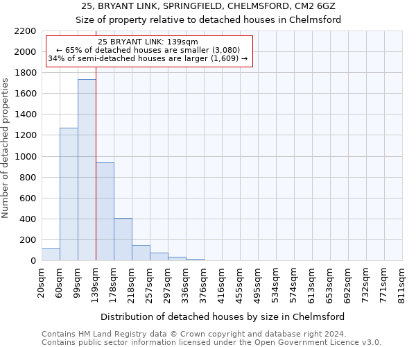 25, BRYANT LINK, SPRINGFIELD, CHELMSFORD, CM2 6GZ: Size of property relative to detached houses in Chelmsford