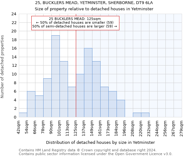 25, BUCKLERS MEAD, YETMINSTER, SHERBORNE, DT9 6LA: Size of property relative to detached houses in Yetminster