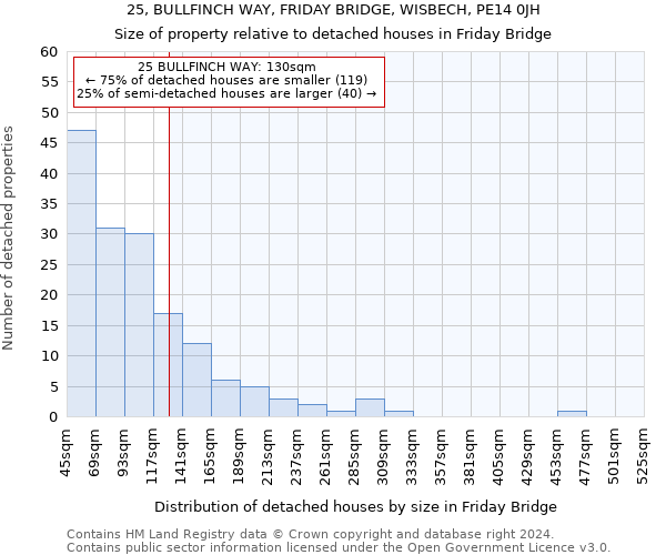 25, BULLFINCH WAY, FRIDAY BRIDGE, WISBECH, PE14 0JH: Size of property relative to detached houses in Friday Bridge