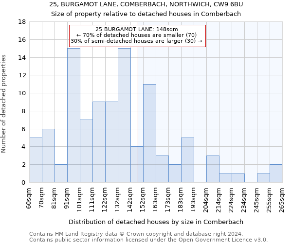 25, BURGAMOT LANE, COMBERBACH, NORTHWICH, CW9 6BU: Size of property relative to detached houses in Comberbach