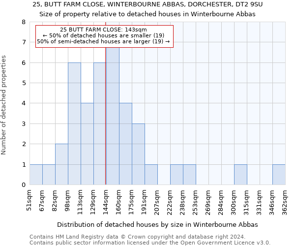 25, BUTT FARM CLOSE, WINTERBOURNE ABBAS, DORCHESTER, DT2 9SU: Size of property relative to detached houses in Winterbourne Abbas