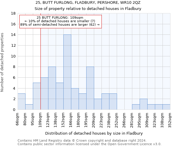 25, BUTT FURLONG, FLADBURY, PERSHORE, WR10 2QZ: Size of property relative to detached houses in Fladbury