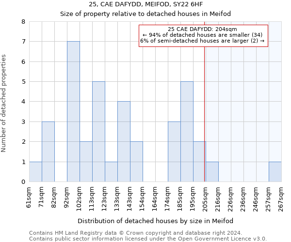 25, CAE DAFYDD, MEIFOD, SY22 6HF: Size of property relative to detached houses in Meifod