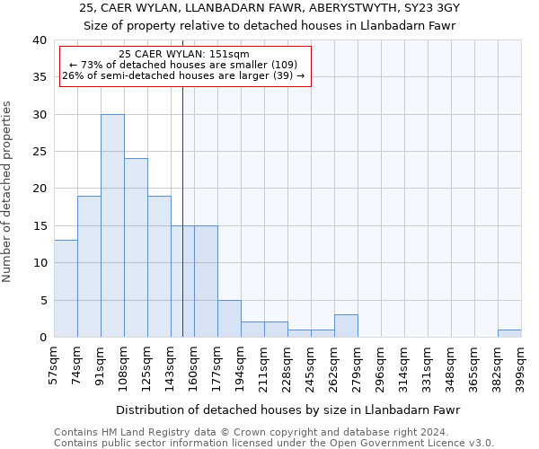 25, CAER WYLAN, LLANBADARN FAWR, ABERYSTWYTH, SY23 3GY: Size of property relative to detached houses in Llanbadarn Fawr