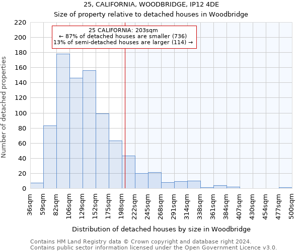 25, CALIFORNIA, WOODBRIDGE, IP12 4DE: Size of property relative to detached houses in Woodbridge