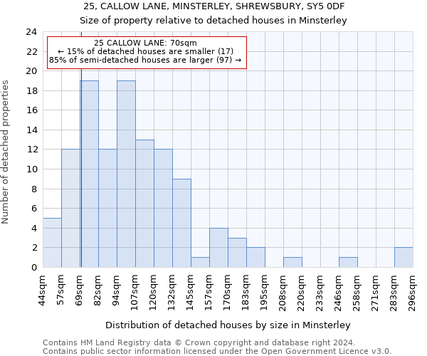 25, CALLOW LANE, MINSTERLEY, SHREWSBURY, SY5 0DF: Size of property relative to detached houses in Minsterley