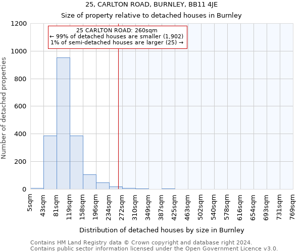 25, CARLTON ROAD, BURNLEY, BB11 4JE: Size of property relative to detached houses in Burnley