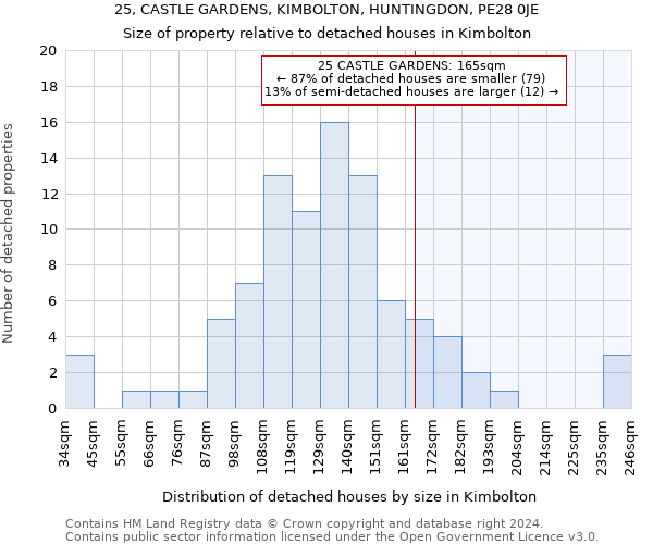 25, CASTLE GARDENS, KIMBOLTON, HUNTINGDON, PE28 0JE: Size of property relative to detached houses in Kimbolton