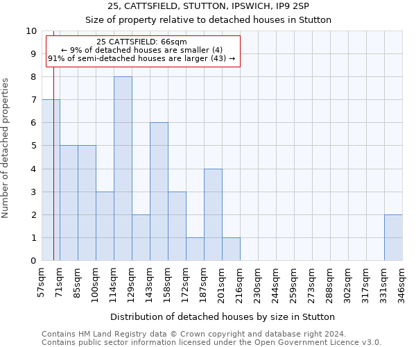 25, CATTSFIELD, STUTTON, IPSWICH, IP9 2SP: Size of property relative to detached houses in Stutton