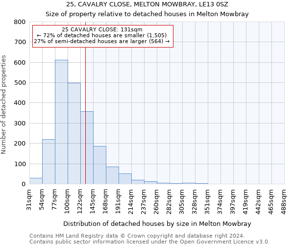 25, CAVALRY CLOSE, MELTON MOWBRAY, LE13 0SZ: Size of property relative to detached houses in Melton Mowbray