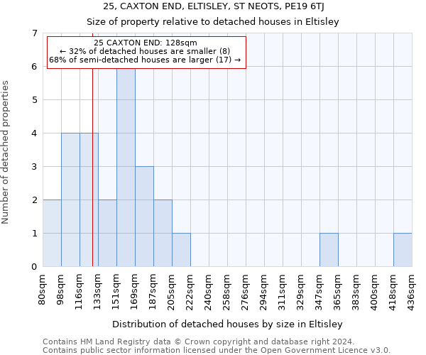 25, CAXTON END, ELTISLEY, ST NEOTS, PE19 6TJ: Size of property relative to detached houses in Eltisley