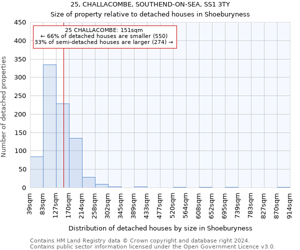 25, CHALLACOMBE, SOUTHEND-ON-SEA, SS1 3TY: Size of property relative to detached houses in Shoeburyness