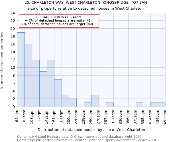 25, CHARLETON WAY, WEST CHARLETON, KINGSBRIDGE, TQ7 2AN: Size of property relative to detached houses in West Charleton