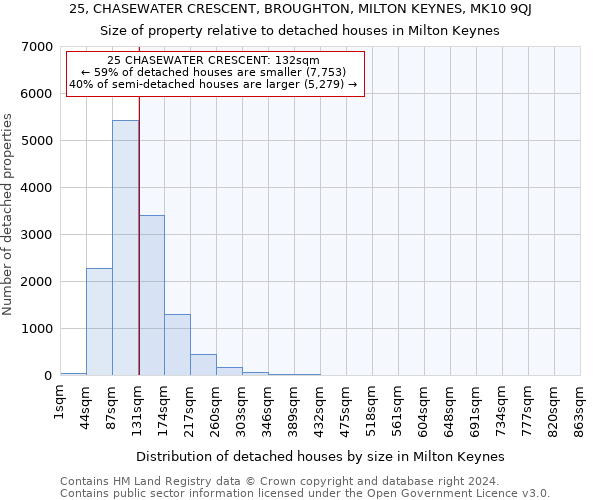 25, CHASEWATER CRESCENT, BROUGHTON, MILTON KEYNES, MK10 9QJ: Size of property relative to detached houses in Milton Keynes