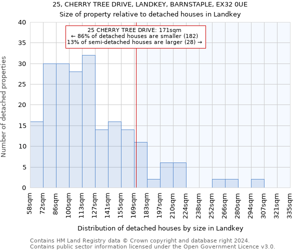 25, CHERRY TREE DRIVE, LANDKEY, BARNSTAPLE, EX32 0UE: Size of property relative to detached houses in Landkey