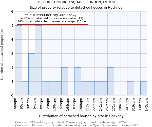 25, CHRISTCHURCH SQUARE, LONDON, E9 7HU: Size of property relative to detached houses in Hackney