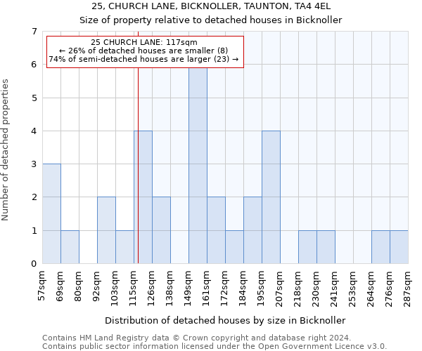 25, CHURCH LANE, BICKNOLLER, TAUNTON, TA4 4EL: Size of property relative to detached houses in Bicknoller